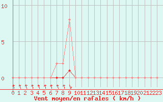 Courbe de la force du vent pour Die (26)