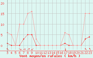 Courbe de la force du vent pour Selonnet - Chabanon (04)