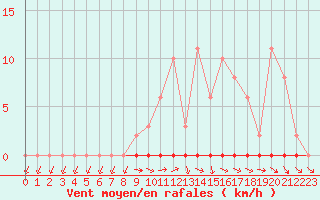 Courbe de la force du vent pour Mazres Le Massuet (09)