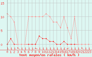 Courbe de la force du vent pour Mazres Le Massuet (09)