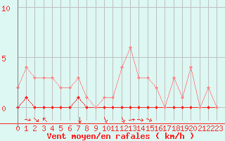 Courbe de la force du vent pour Fains-Veel (55)