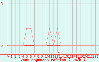 Courbe de la force du vent pour Taradeau (83)