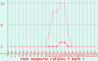 Courbe de la force du vent pour La Javie (04)