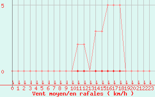 Courbe de la force du vent pour La Javie (04)