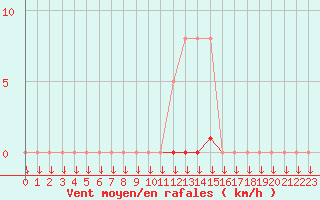 Courbe de la force du vent pour La Javie (04)