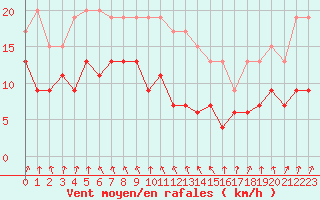 Courbe de la force du vent pour Ble / Mulhouse (68)