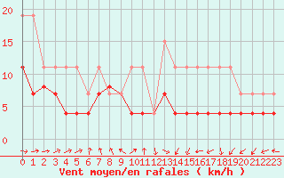 Courbe de la force du vent pour Pau (64)