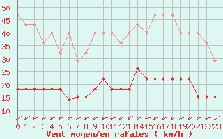Courbe de la force du vent pour Valognes (50)