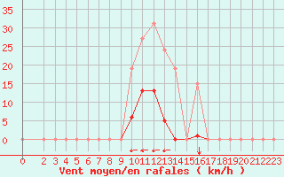 Courbe de la force du vent pour Sausseuzemare-en-Caux (76)