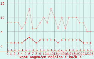 Courbe de la force du vent pour Triel-sur-Seine (78)