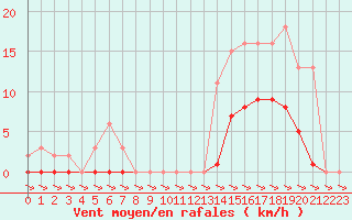 Courbe de la force du vent pour Treize-Vents (85)