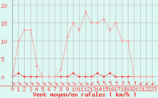 Courbe de la force du vent pour Treize-Vents (85)