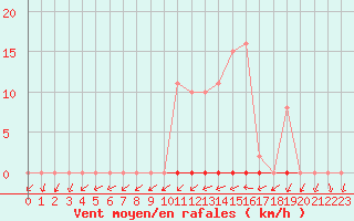 Courbe de la force du vent pour Sallles d