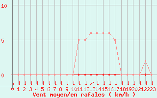 Courbe de la force du vent pour La Javie (04)