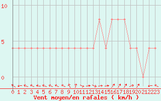 Courbe de la force du vent pour Carpentras (84)