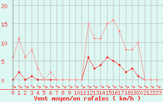 Courbe de la force du vent pour Treize-Vents (85)