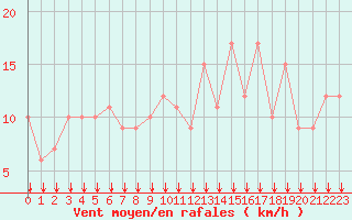 Courbe de la force du vent pour Rochegude (26)