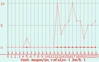 Courbe de la force du vent pour La Javie (04)
