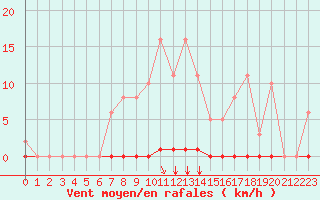 Courbe de la force du vent pour Corny-sur-Moselle (57)