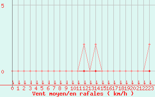 Courbe de la force du vent pour La Javie (04)
