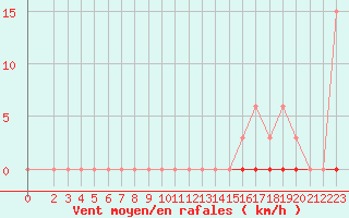 Courbe de la force du vent pour Saint-Vran (05)