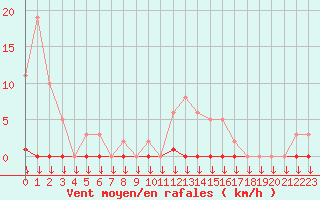 Courbe de la force du vent pour La Javie (04)