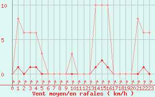 Courbe de la force du vent pour Treize-Vents (85)