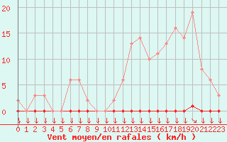 Courbe de la force du vent pour Variscourt (02)