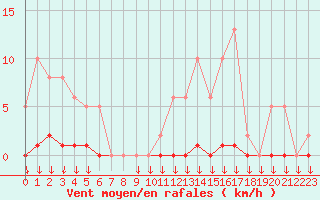 Courbe de la force du vent pour Saint-Germain-le-Guillaume (53)
