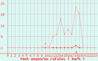 Courbe de la force du vent pour Saint-Maximin-la-Sainte-Baume (83)