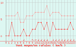 Courbe de la force du vent pour Besanon (25)