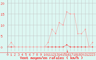 Courbe de la force du vent pour Saint-Maximin-la-Sainte-Baume (83)