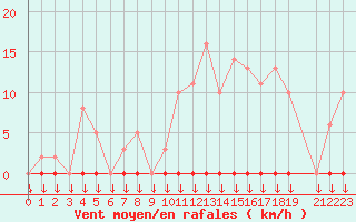 Courbe de la force du vent pour Variscourt (02)