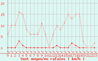 Courbe de la force du vent pour Treize-Vents (85)