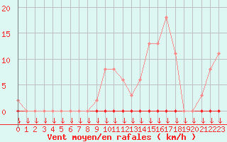 Courbe de la force du vent pour Variscourt (02)