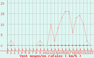 Courbe de la force du vent pour Variscourt (02)