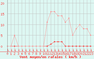 Courbe de la force du vent pour Saint-Germain-le-Guillaume (53)