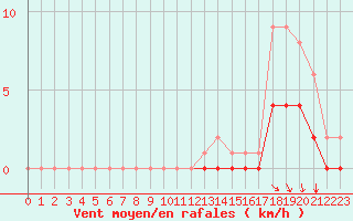 Courbe de la force du vent pour Saint-Martin-du-Bec (76)