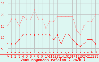 Courbe de la force du vent pour Angers-Beaucouz (49)