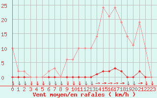 Courbe de la force du vent pour Variscourt (02)