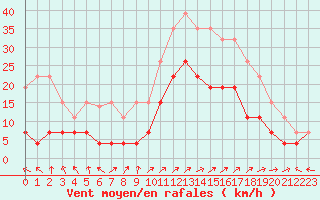 Courbe de la force du vent pour Lons-le-Saunier (39)