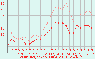 Courbe de la force du vent pour Laval (53)