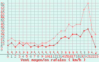 Courbe de la force du vent pour Lyon - Saint-Exupry (69)