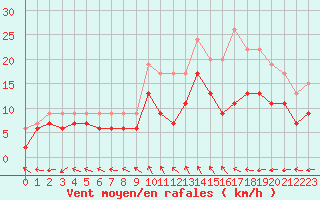 Courbe de la force du vent pour Abbeville (80)