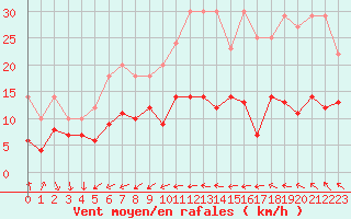 Courbe de la force du vent pour Pointe de Chassiron (17)