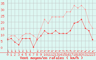 Courbe de la force du vent pour Cazaux (33)
