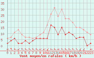 Courbe de la force du vent pour Prigueux (24)