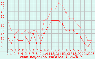 Courbe de la force du vent pour Calvi (2B)