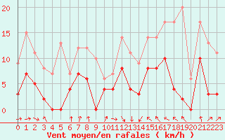 Courbe de la force du vent pour Mcon (71)