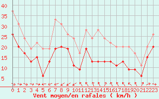 Courbe de la force du vent pour Cap Cpet (83)